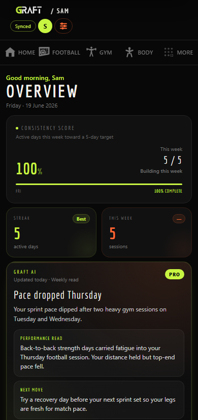 The GRAFT dashboard: this week's consistency, streak and AI insight